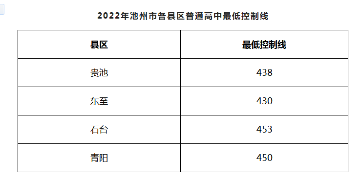 2022年池州中考录取分数线,池州市各高中录取分数线一览表