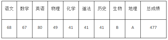 2022年济宁中考录取分数线,济宁市各高中录取分数线一览表