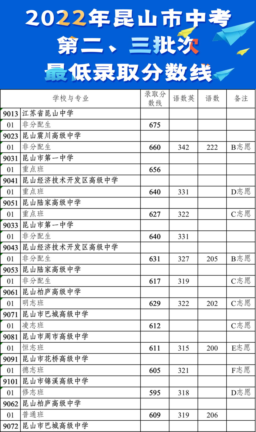 2022年苏州中考录取分数线,苏州市各高中录取分数线一览表