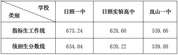 2022年日照中考录取分数线,日照市各高中录取分数线一览表