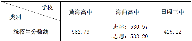 2022年日照中考录取分数线,日照市各高中录取分数线一览表