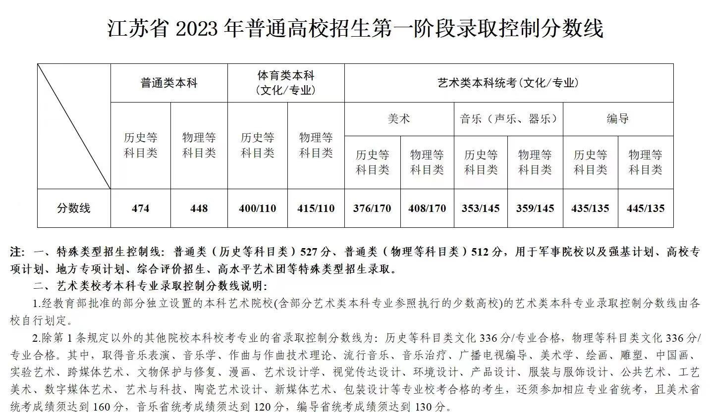 2023年江苏高考分数线一览表（含物理类、历史类分数线）