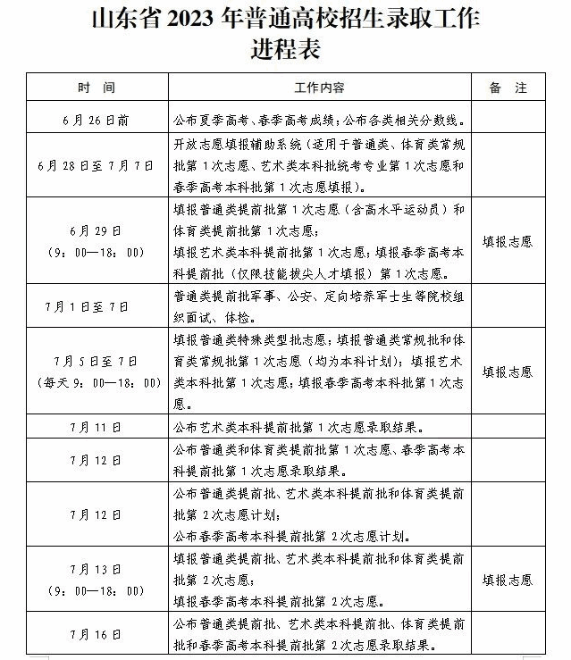 2023年山东高考志愿填报全攻略,山东填报志愿规定要求和注意事项