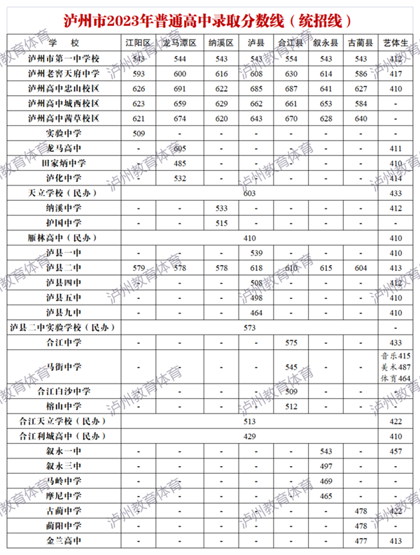 2023年泸州中考录取分数线,泸州市各高中录取分数线一览表