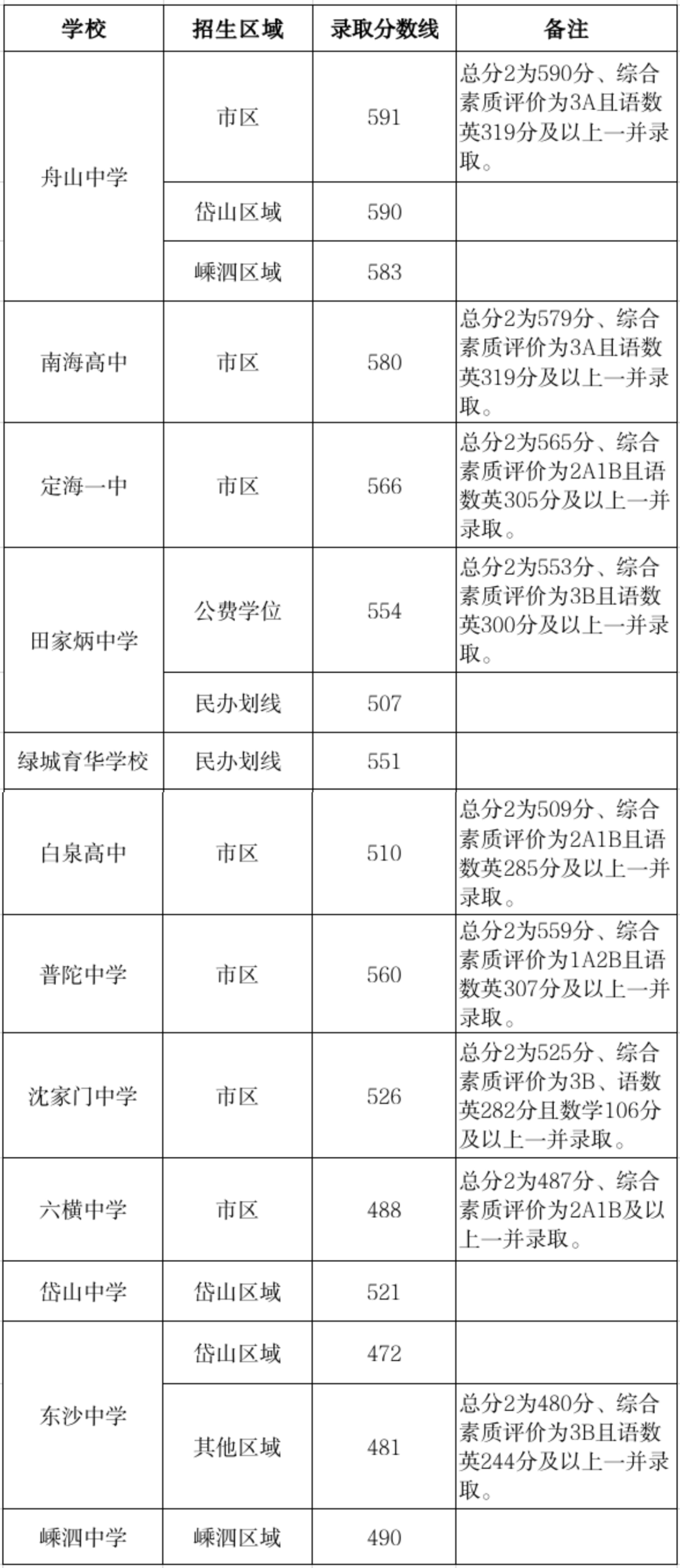 2023年舟山中考录取分数线,舟山市各高中录取分数线一览表