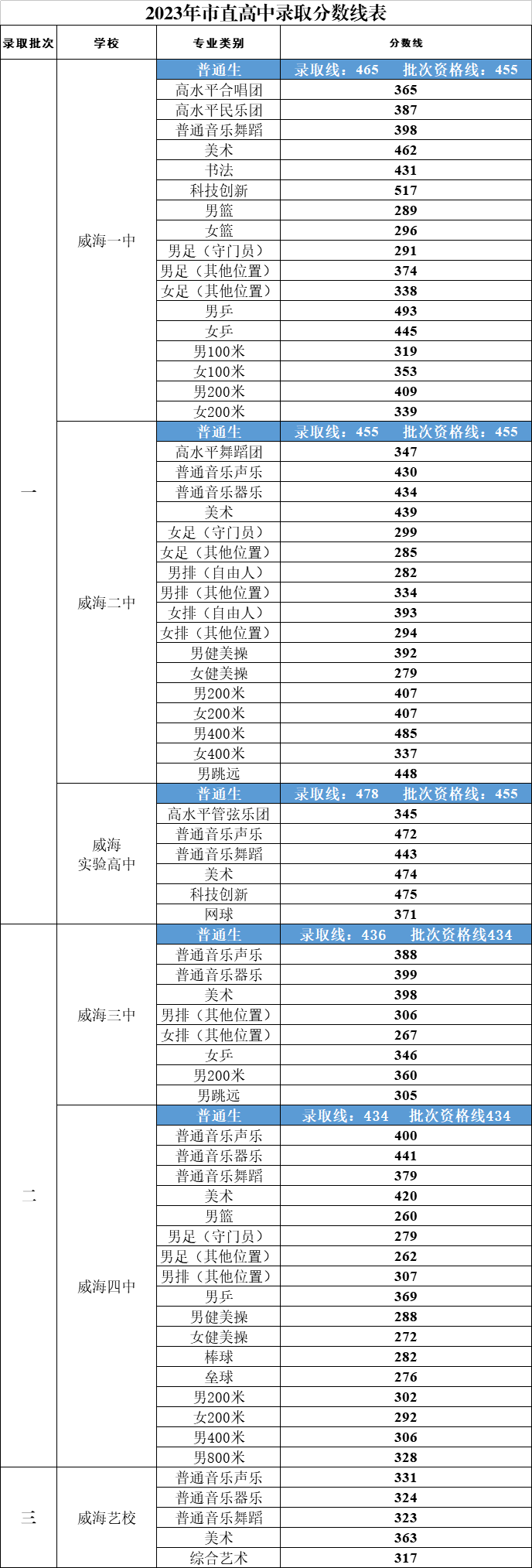 2023年威海中考录取分数线,威海市各高中录取分数线一览表