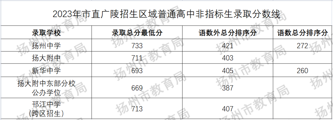 2023年扬州中考录取分数线,扬州市各高中录取分数线一览表