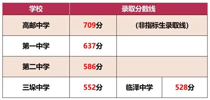 2023年扬州中考录取分数线,扬州市各高中录取分数线一览表