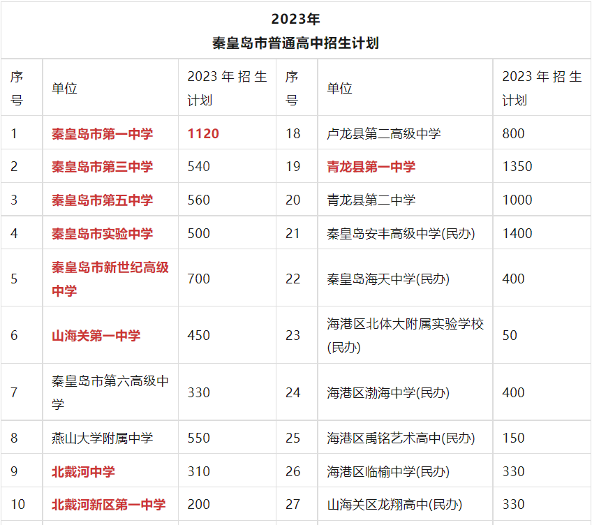 2023年秦皇岛中考录取分数线,秦皇岛市各高中录取分数线一览表