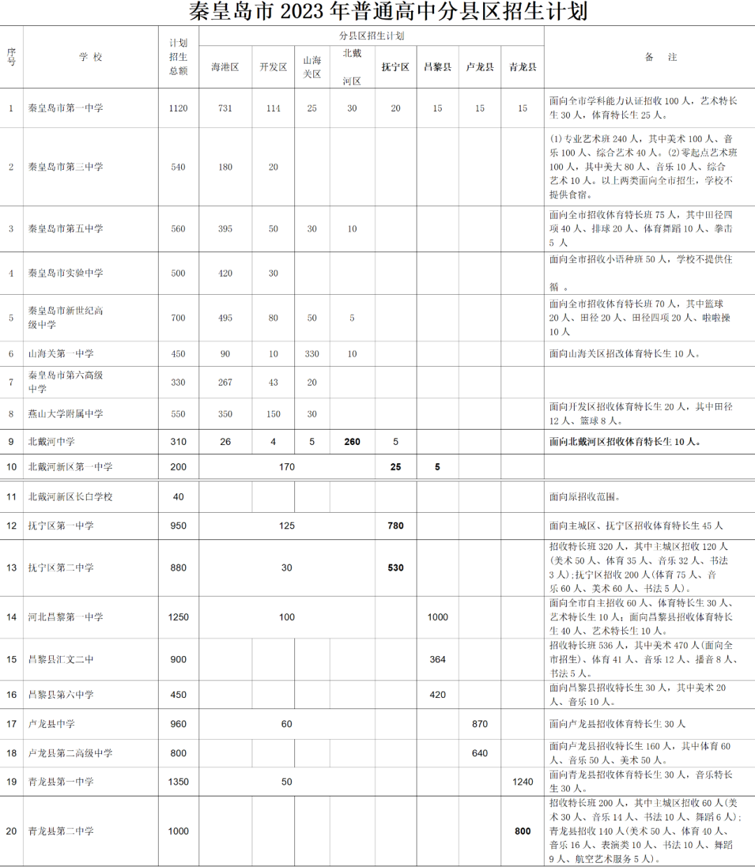 2023年秦皇岛中考录取分数线,秦皇岛市各高中录取分数线一览表