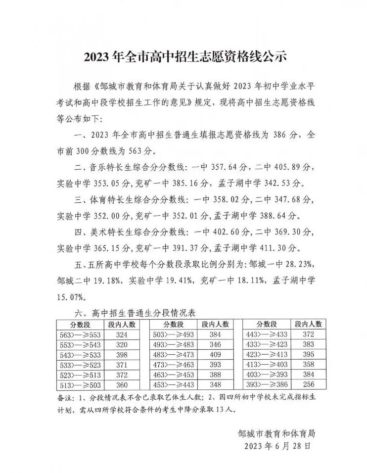 2023年济宁中考录取分数线,济宁市各高中录取分数线一览表