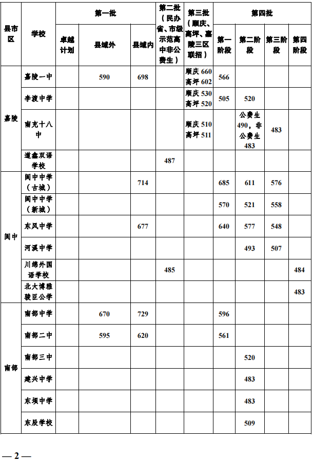 2023年南充中考录取分数线,南充市各高中录取分数线一览表