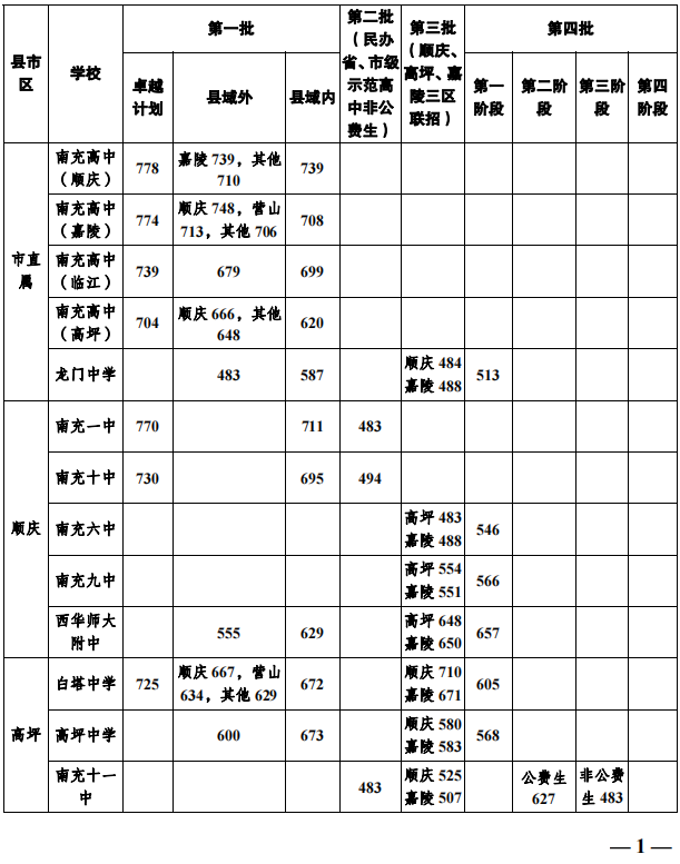 2023年南充中考录取分数线,南充市各高中录取分数线一览表