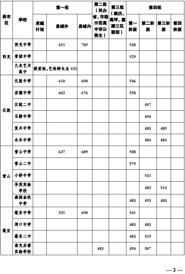 2023年南充中考录取分数线,南充市各高中录取分数线一览表