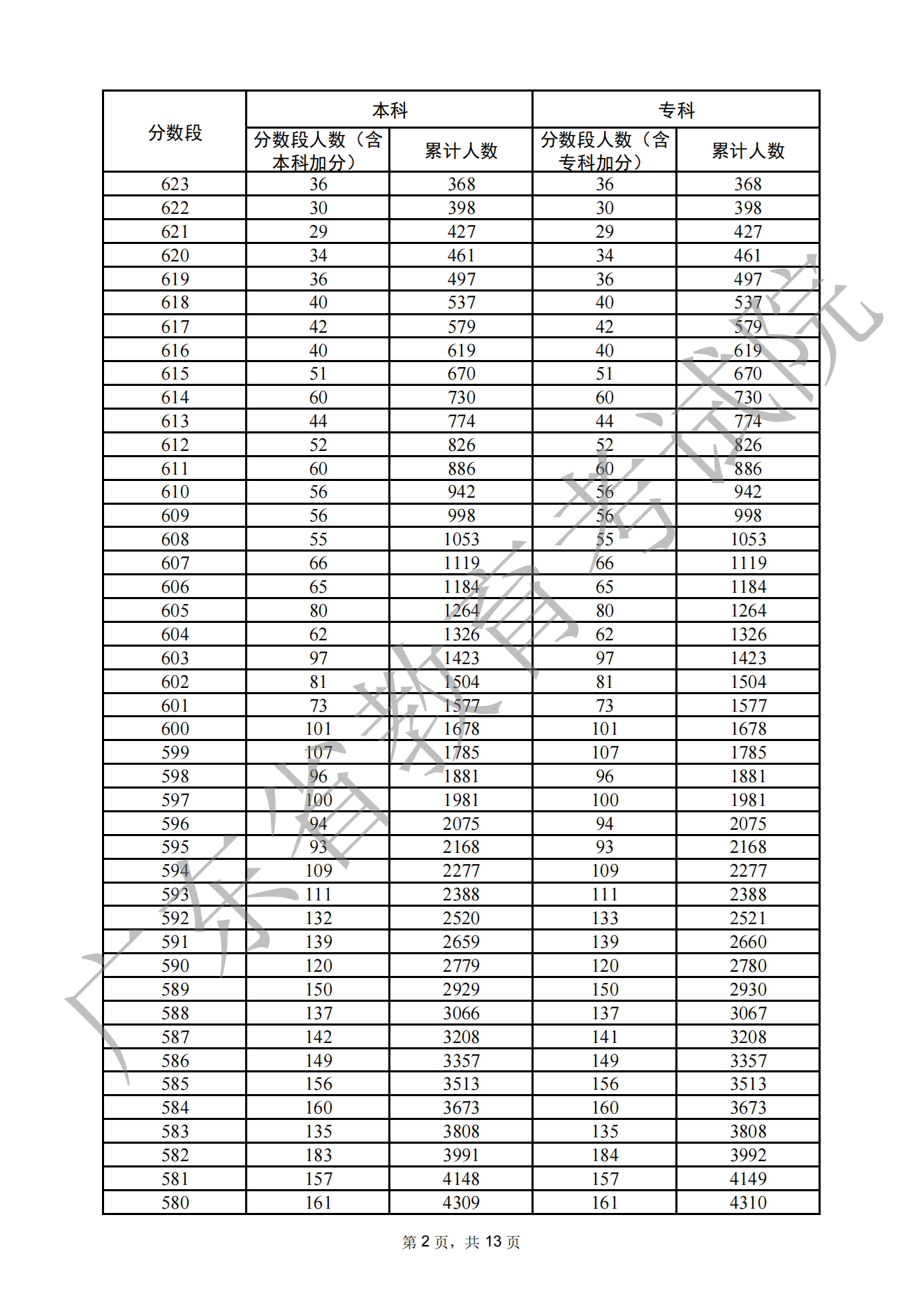 2023广东高考一分一段表,查询位次及排名（完整版）