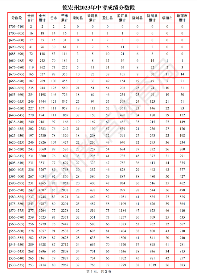 2023年德宏中考录取分数线,德宏市各高中录取分数线一览表