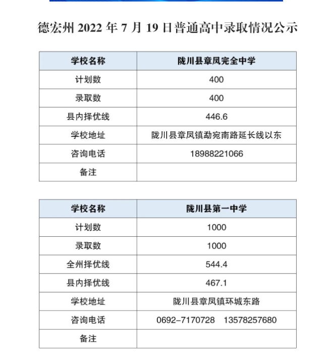 2023年德宏中考录取分数线,德宏市各高中录取分数线一览表