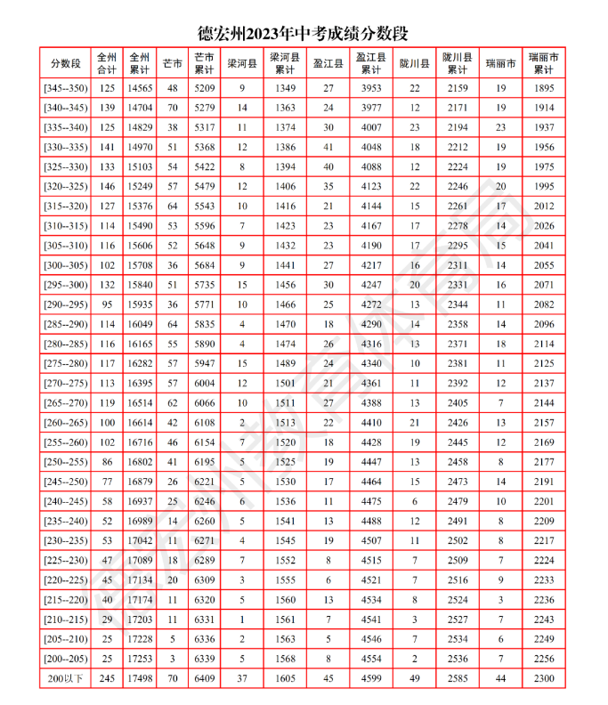 2023年德宏中考录取分数线,德宏市各高中录取分数线一览表