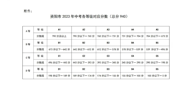 2023年资阳中考录取分数线,资阳市各高中录取分数线一览表