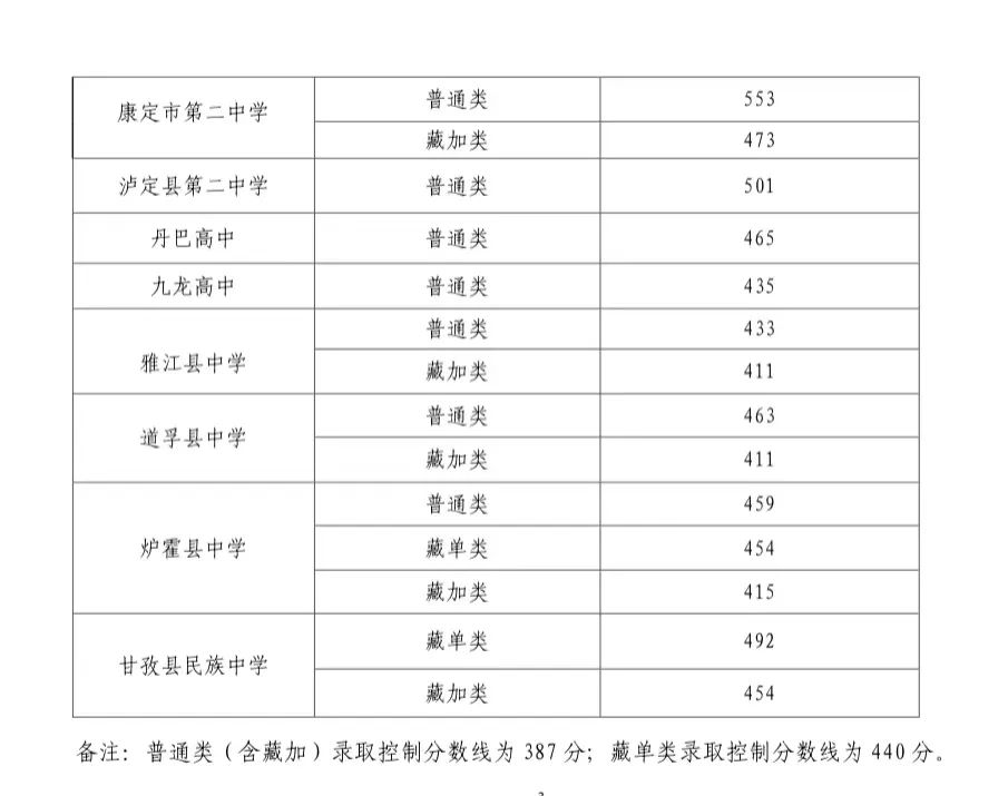 2022年甘孜中考录取分数线,甘孜市各高中录取分数线一览表