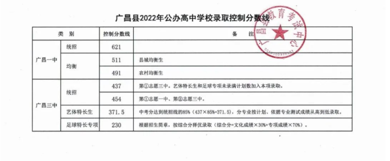 2022年抚州中考录取分数线,抚州市各高中录取分数线一览表