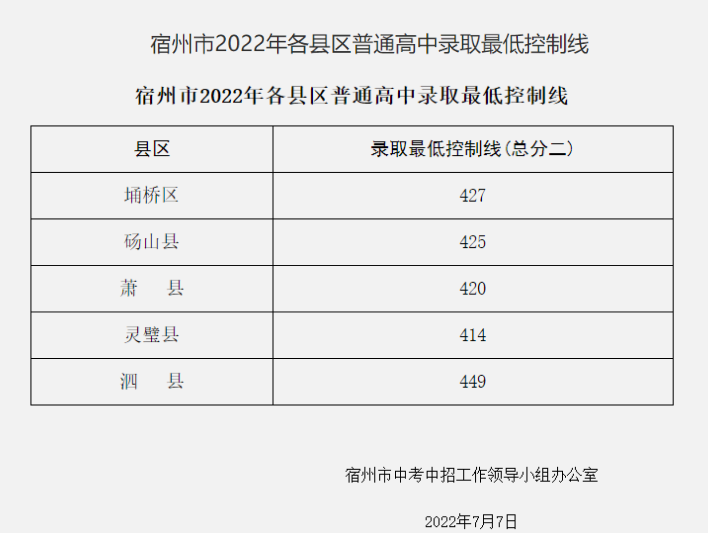 2022年宿州中考录取分数线,宿州市各高中录取分数线一览表