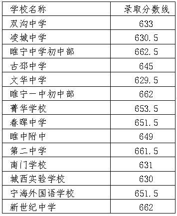 2022年徐州中考录取分数线,徐州市各高中录取分数线一览表