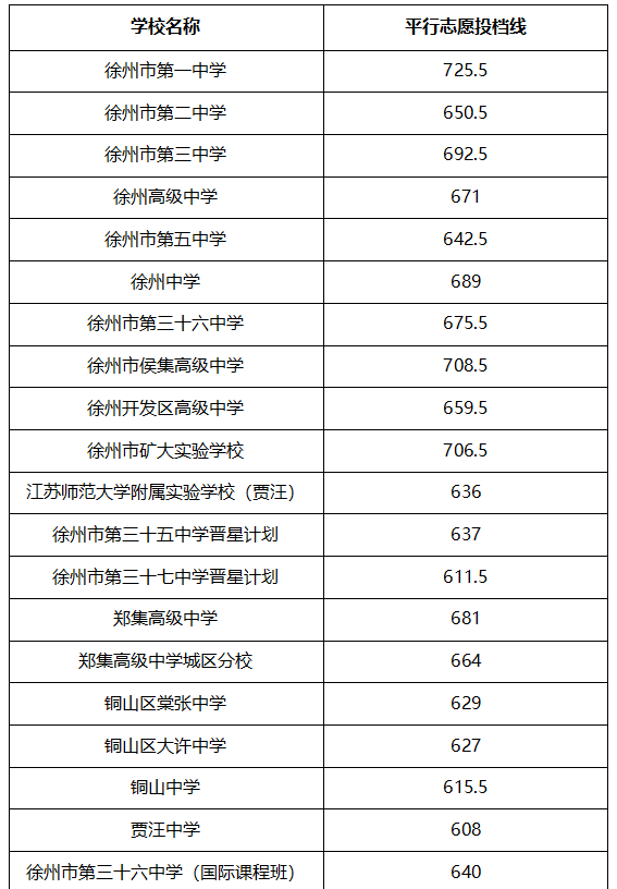 2022年徐州中考录取分数线,徐州市各高中录取分数线一览表