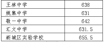 2022年徐州中考录取分数线,徐州市各高中录取分数线一览表