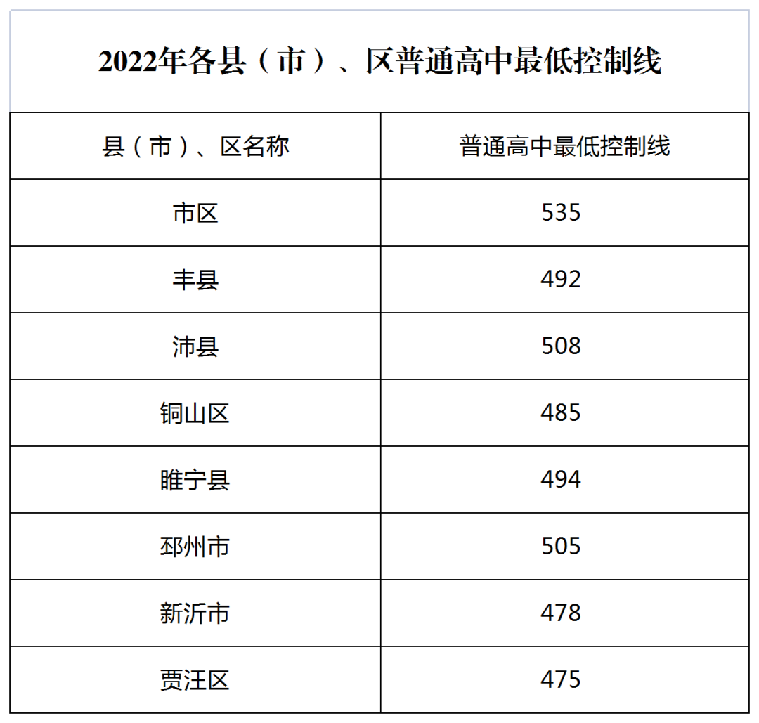 2022年徐州中考录取分数线,徐州市各高中录取分数线一览表