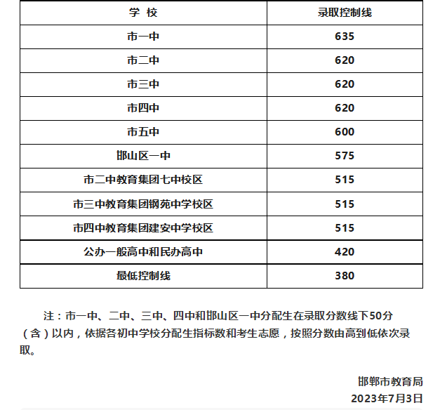 2023年邯郸中考录取分数线,邯郸市各高中录取分数线一览表