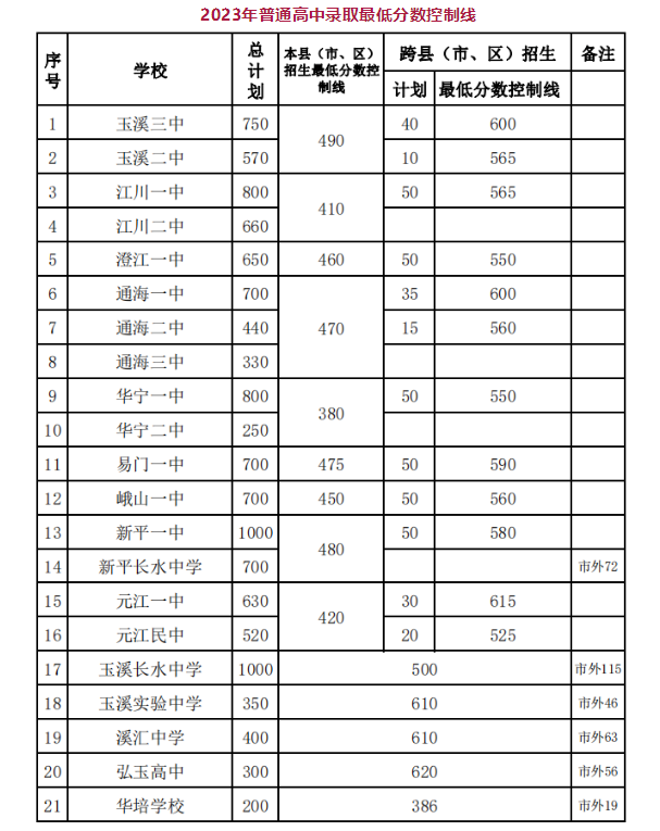 2023年玉溪中考录取分数线,玉溪市各高中录取分数线一览表