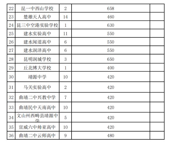 2023年玉溪中考录取分数线,玉溪市各高中录取分数线一览表