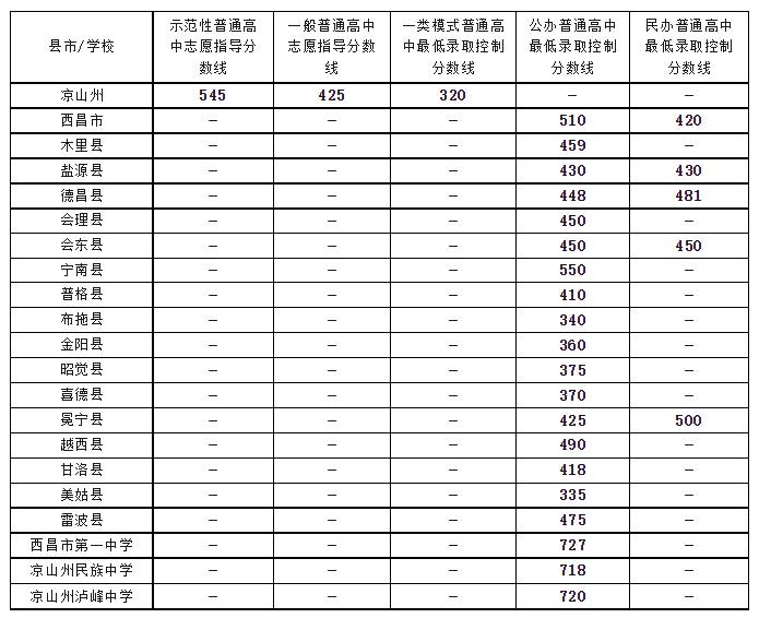 2023年凉山中考录取分数线,凉山市各高中录取分数线一览表