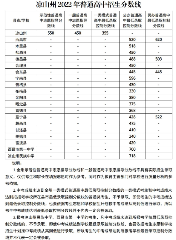 2022年凉山中考录取分数线,凉山市各高中录取分数线一览表