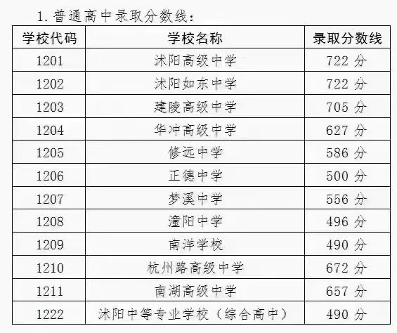 2023年宿迁中考录取分数线,宿迁市各高中录取分数线一览表