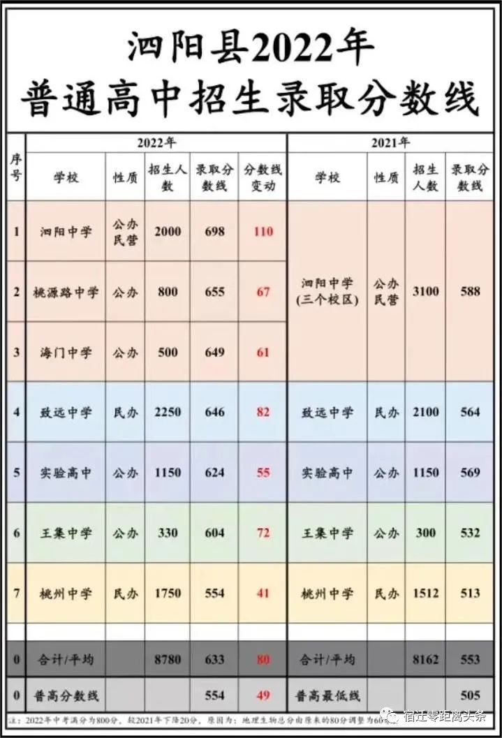 2023年宿迁中考录取分数线,宿迁市各高中录取分数线一览表