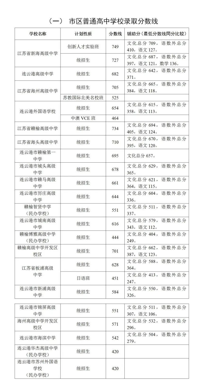 2023年连云港中考录取分数线,连云港市各高中录取分数线一览表