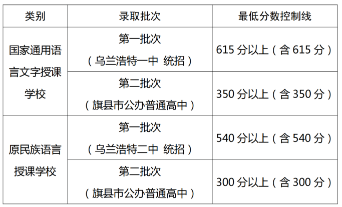 2023年兴安盟中考录取分数线,兴安盟各高中录取分数线一览表