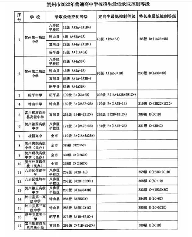 2022年贺州中考录取分数线,贺州市各高中录取分数线一览表