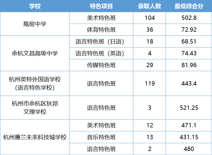 2023年杭州中考录取分数线,杭州市各高中录取分数线一览表