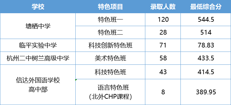 2023年杭州中考录取分数线,杭州市各高中录取分数线一览表