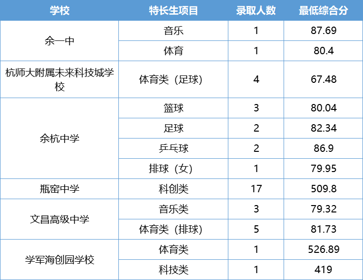 2023年杭州中考录取分数线,杭州市各高中录取分数线一览表