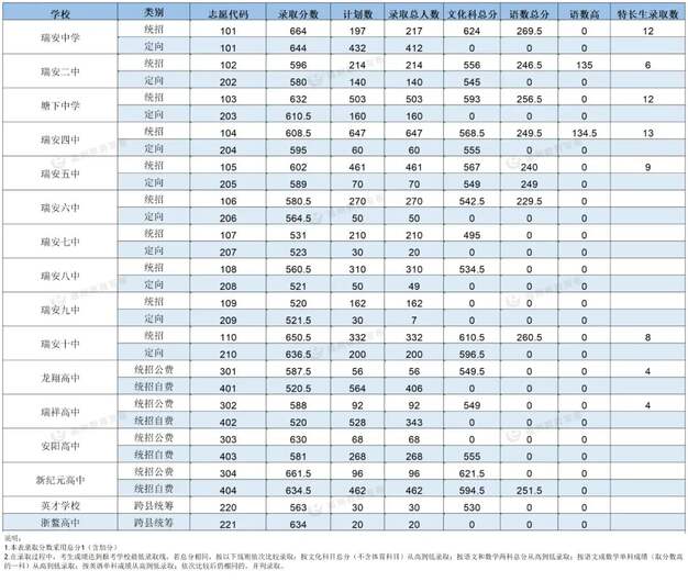 2023年温州中考录取分数线,温州市各高中录取分数线一览表