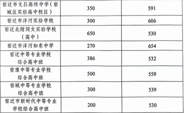 2023年宿迁中考录取分数线,宿迁市各高中录取分数线一览表