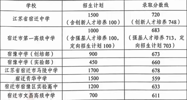 2023年宿迁中考录取分数线,宿迁市各高中录取分数线一览表