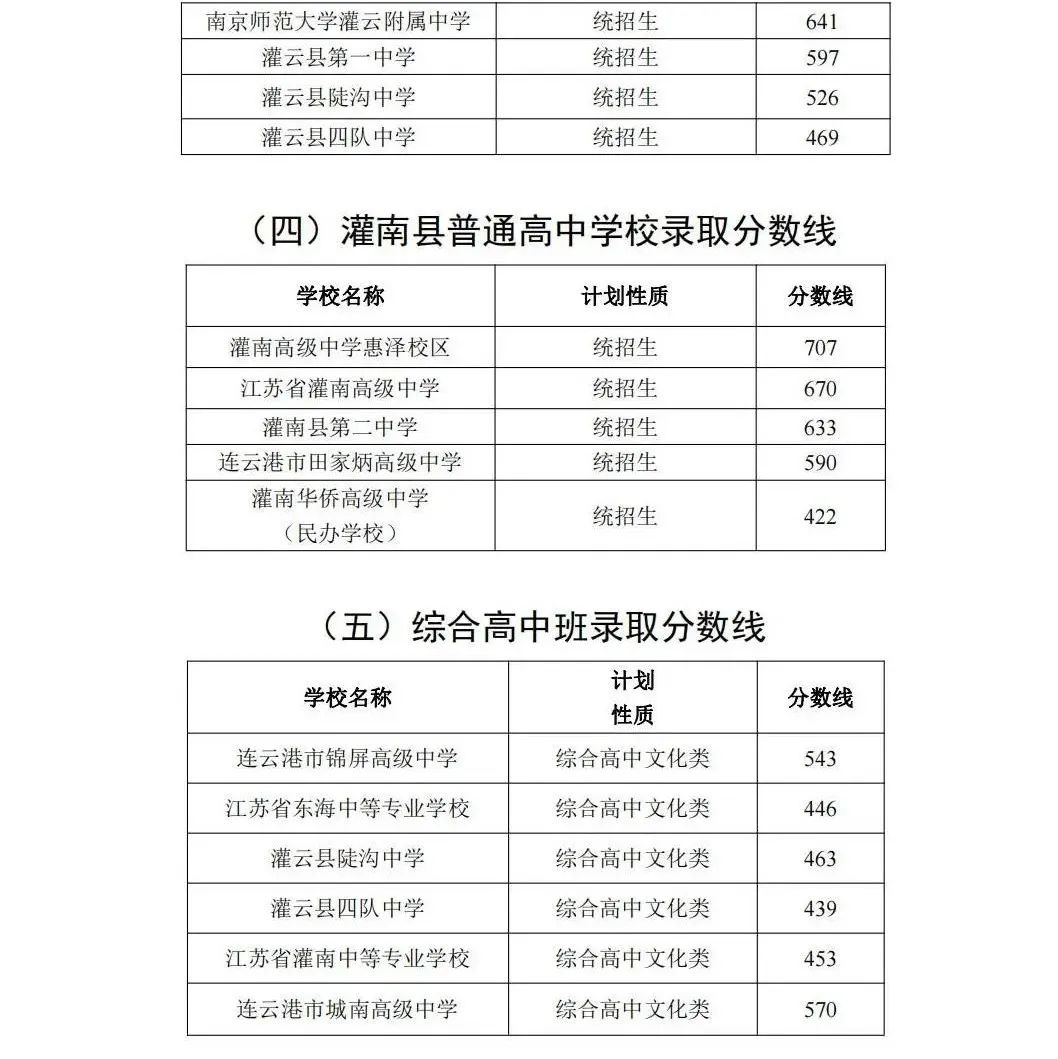 2023年连云港中考录取分数线,连云港市各高中录取分数线一览表