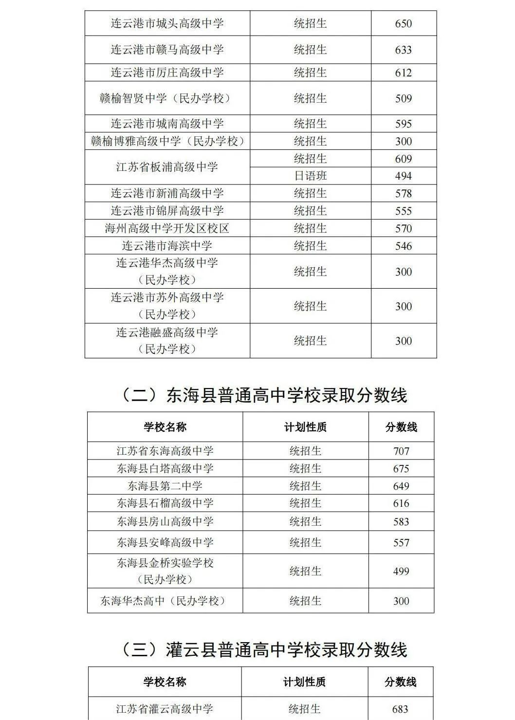 2023年连云港中考录取分数线,连云港市各高中录取分数线一览表