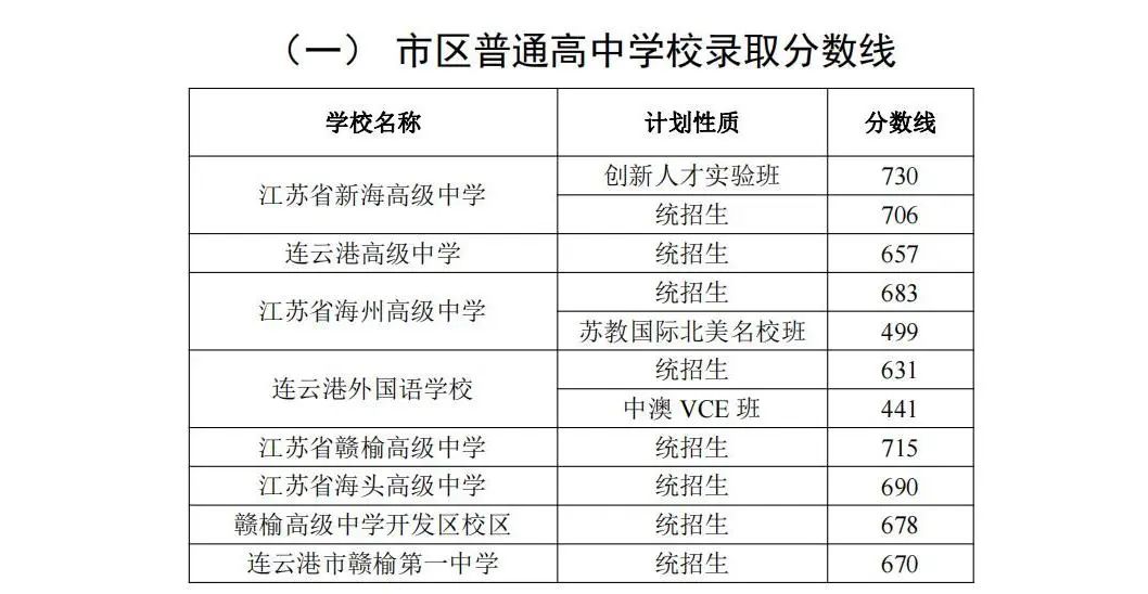 2023年连云港中考录取分数线,连云港市各高中录取分数线一览表