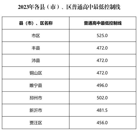 2023年徐州中考录取分数线,徐州市各高中录取分数线一览表